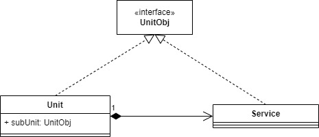 unit对象关系