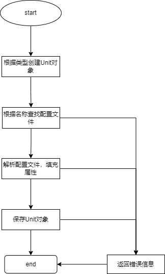 unit加载流程